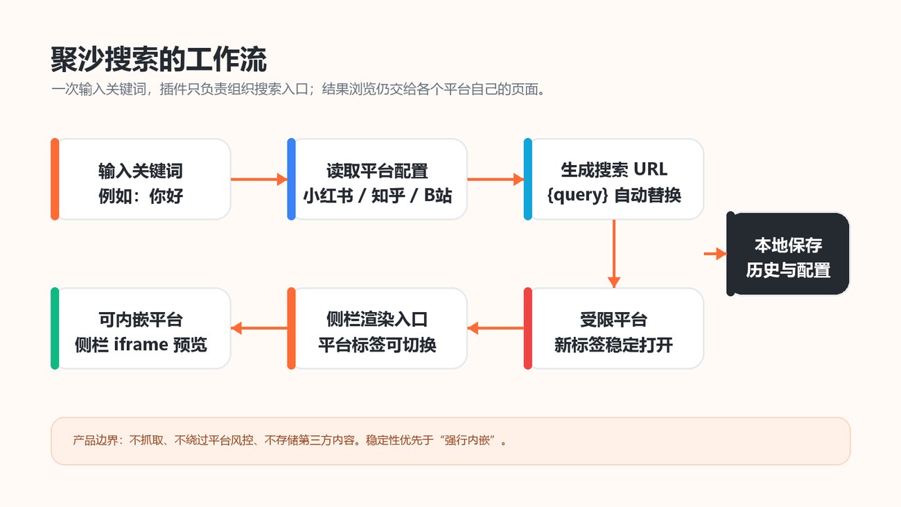 聚沙搜索工作流示意图